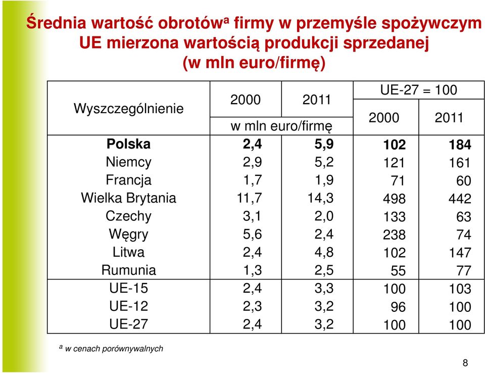 121 161 Francja 1,7 1,9 71 60 Wielka Brytania 11,7 14,3 498 442 Czechy 3,1 2,0 133 63 Węgry 5,6 2,4 238 74 Litwa