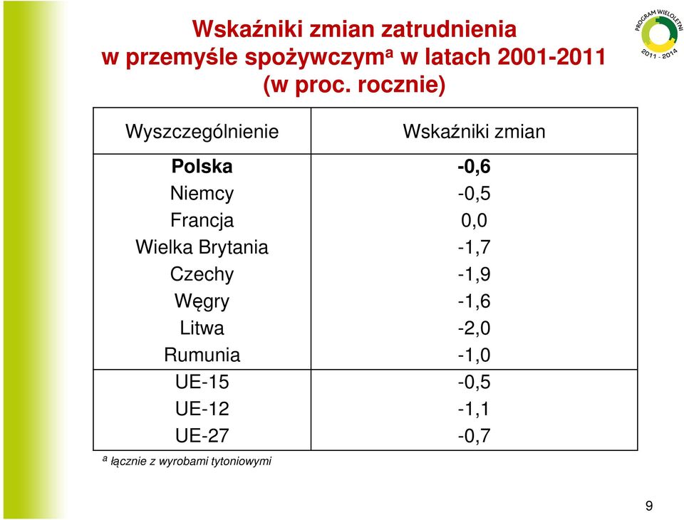 rocznie) Wyszczególnienie a łącznie z wyrobami tytoniowymi Wskaźniki