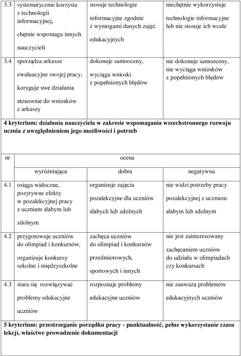 wyciąga wnioski z popełnionych błędów niechętnie wykorzystuje technologie informacyjne lub nie stosuje ich wcale nie dokonuje samooceny, nie wyciąga wniosków z popełnionych błędów 4 kryterium: