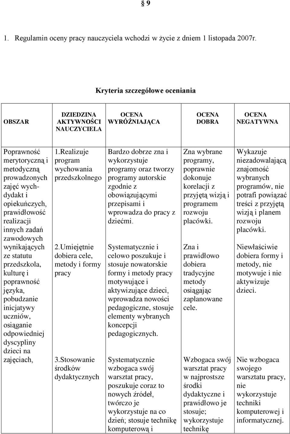 opiekuńczych, prawidłowość realizacji innych zadań zawodowych wynikających ze statutu przedszkola, kulturę i poprawność języka, pobudzanie inicjatywy uczniów, osiąganie odpowiedniej dyscypliny dzieci