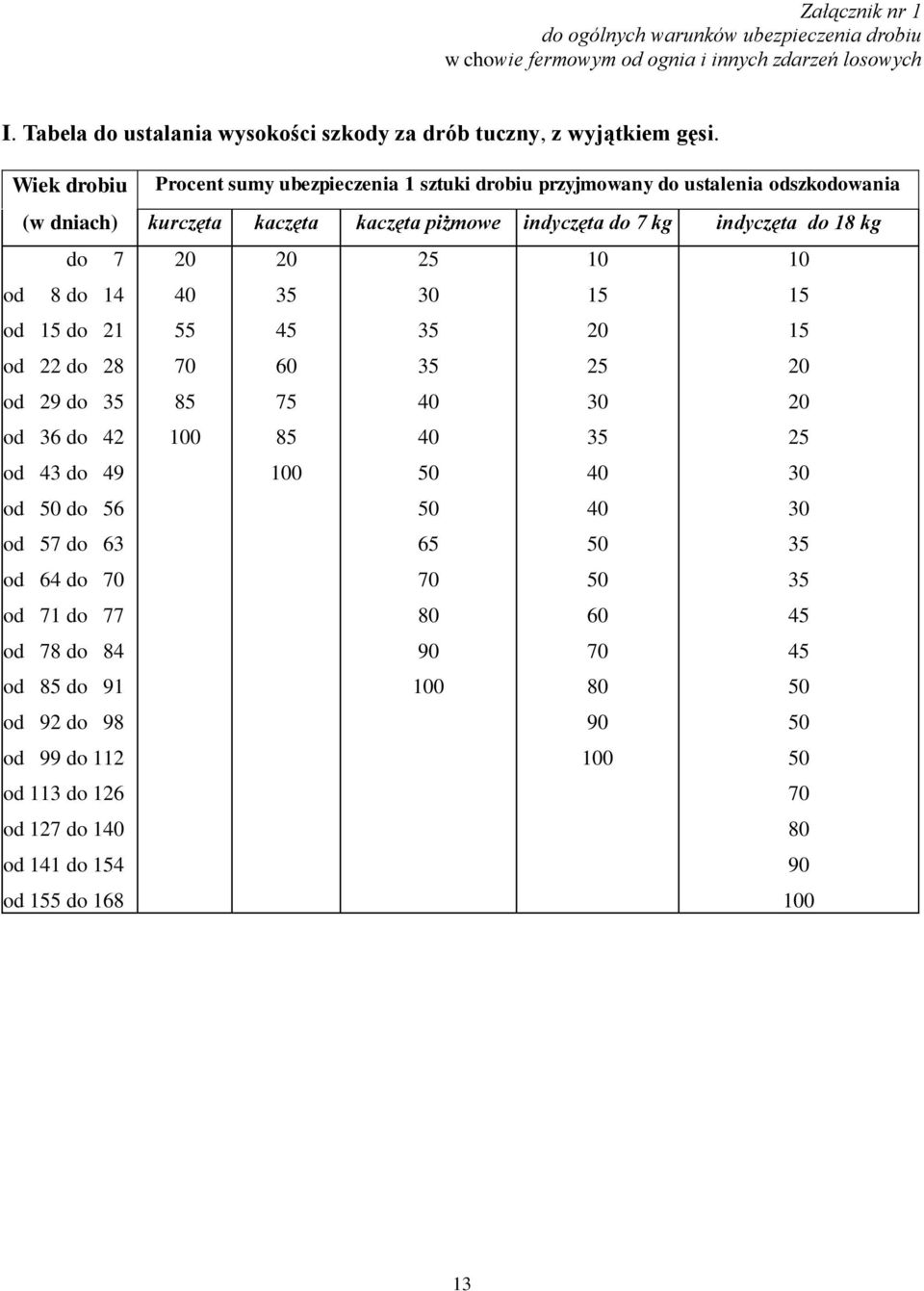 Wiek drobiu Procent sumy ubezpieczenia 1 sztuki drobiu przyjmowany do ustalenia odszkodowania (w dniach) kurczęta kaczęta kaczęta piżmowe