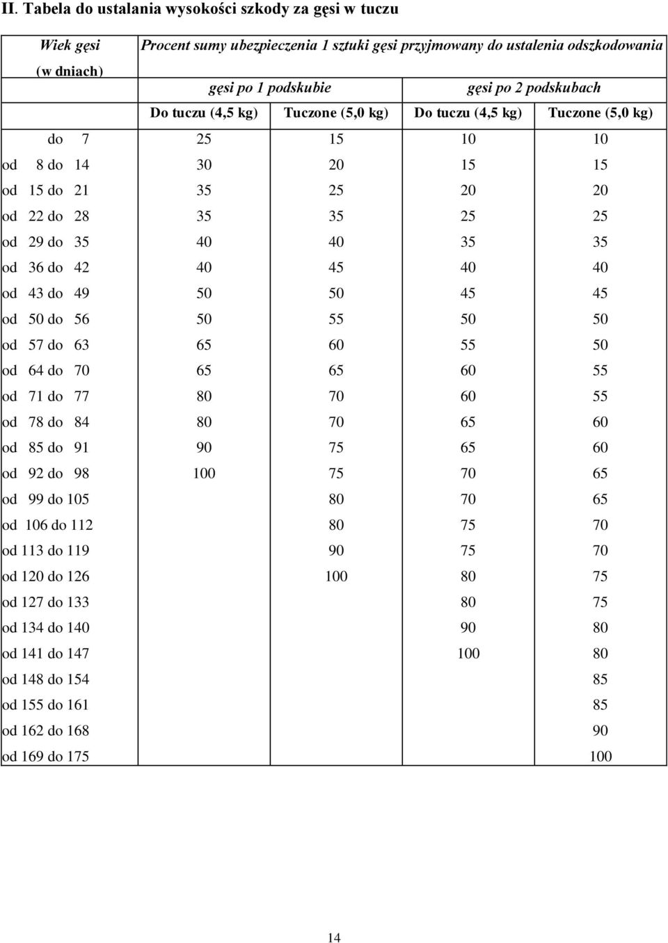 127 do 133 od 134 do 1 od 141 do 147 od 148 do 4 od 5 do 161 od 162 do 168 od 169 do 1 Procent sumy ubezpieczenia 1 sztuki gęsi przyjmowany