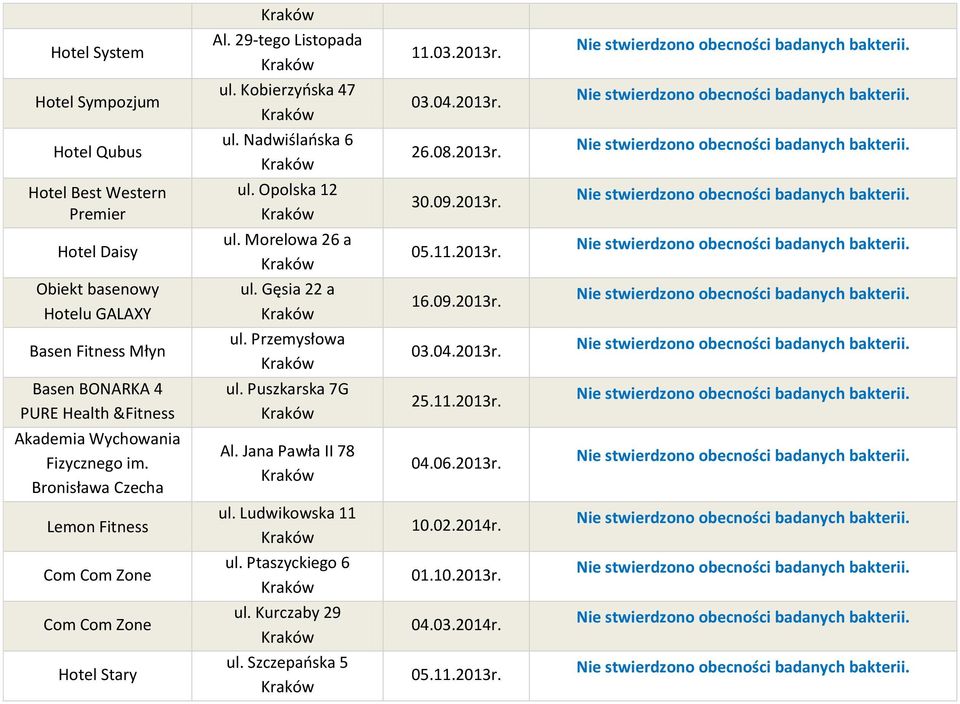 Puszkarska 7G 25.11.2013r. Akademia Wychowania Fizycznego im. Bronisława Czecha Al. Jana Pawła II 78 04.06.2013r. Lemon Fitness ul. Ludwikowska 11 10.02.2014r.