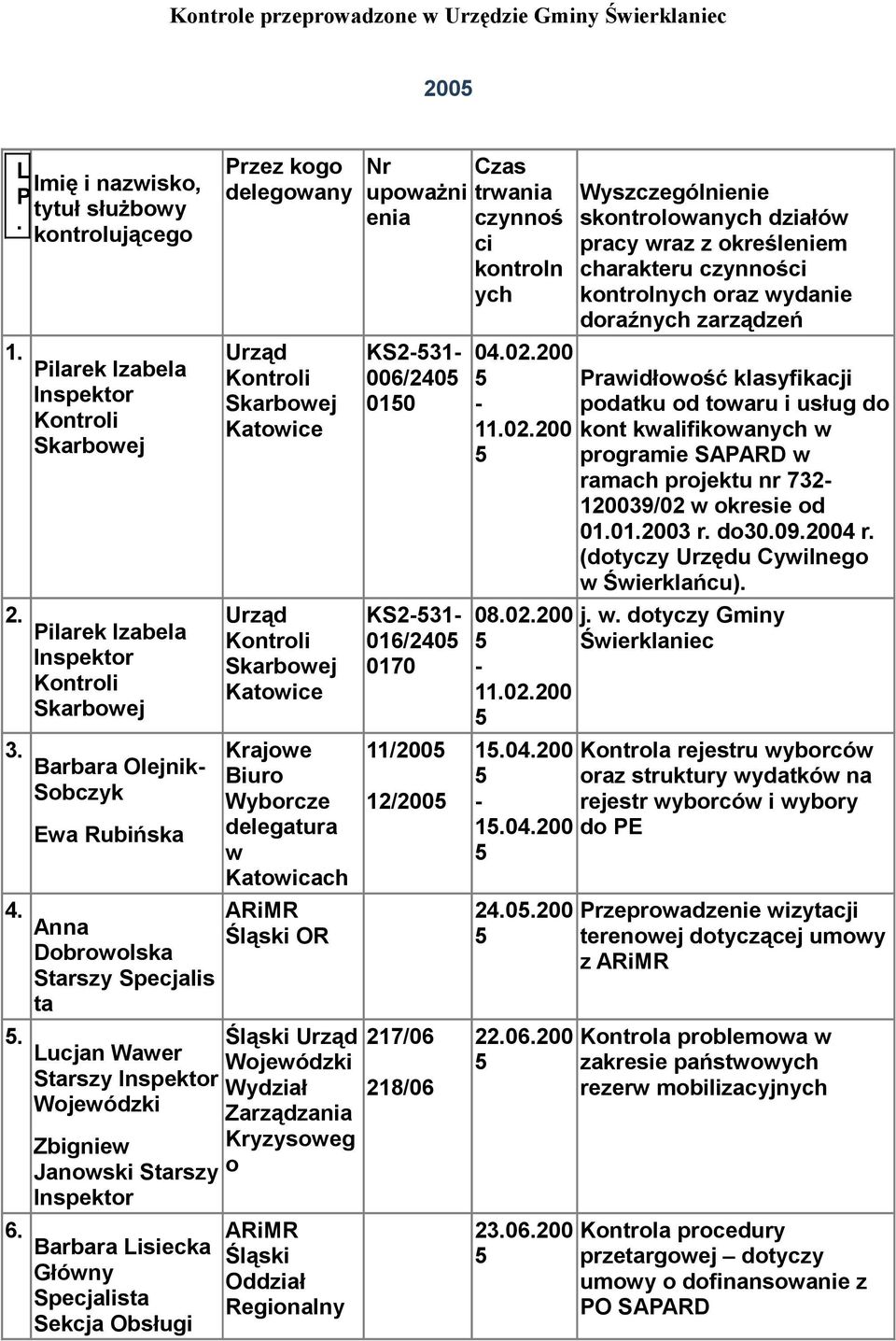 010 KS231 016/20 0170 11/200 12/200 217/06 218/06 002200 1102200 rawidłwść klasyfikacji pdatku d twaru i usług d knt kwalifikwanych w prgramie SAARD w ramach prjektu nr 732 120039/02 w kresie d