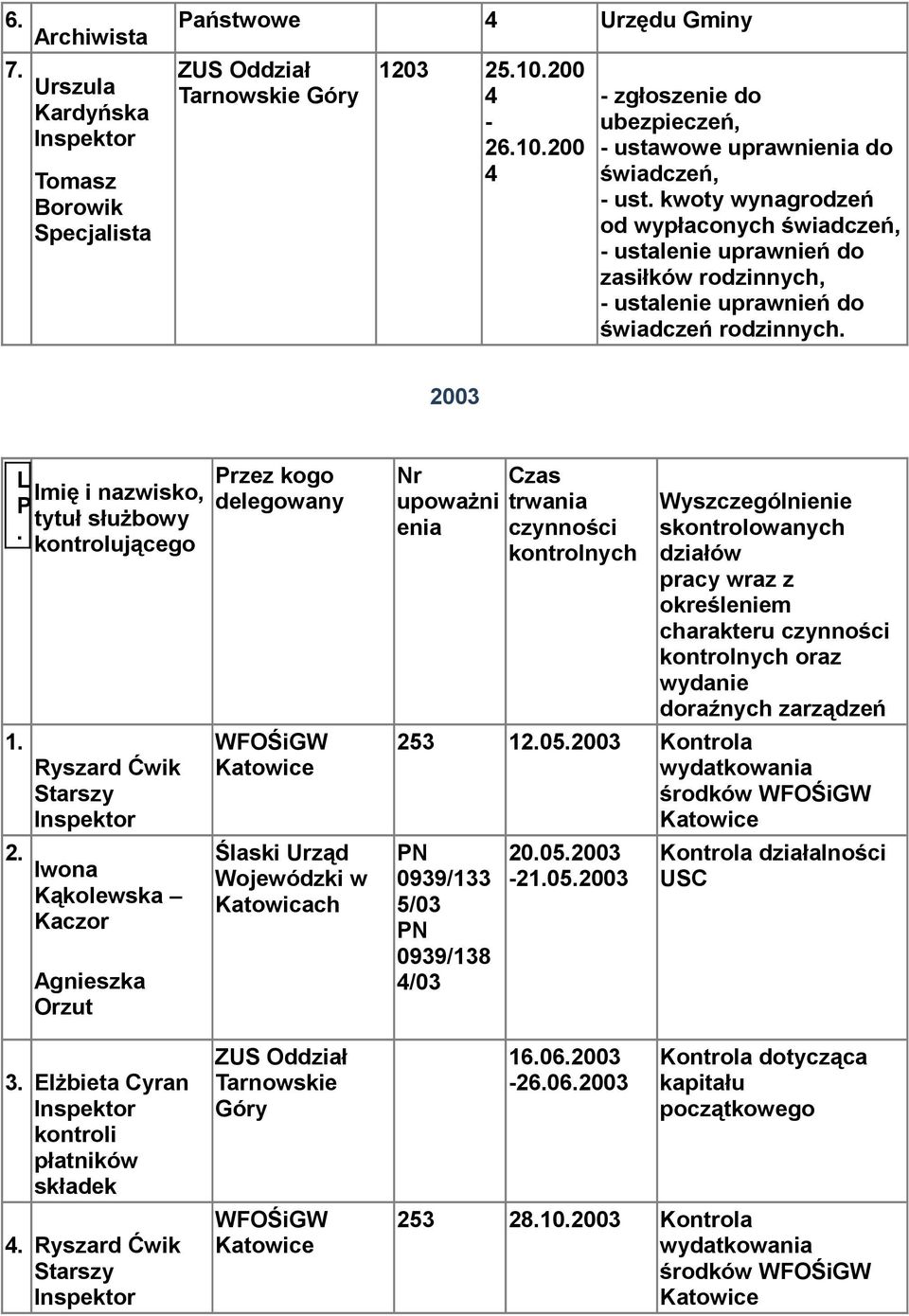 Ślaski w Nr upważni enia Czas trwania czynnści kntrlnych skntrlwanych działów pracy wraz z kreśleniem kntrlnych raz wydanie 23 1202003 Kntrla wydatkwania śrdków WFOŚiGW N 0939/133 /03 N 0939/138 /03