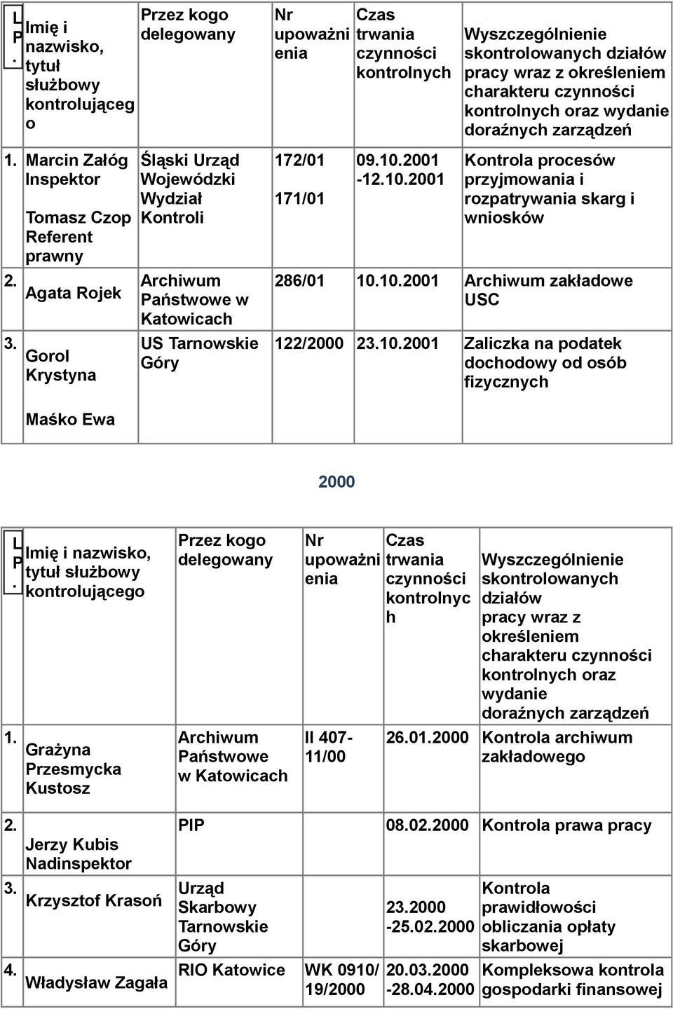 rzez kg aństwwe w kntrlnyc h II 07 11/00 skntrlwanych działów pracy wraz z kreśleniem kntrlnych raz wydanie 26012000 Kntrla archiwum zakładweg 2 Jerzy Kubis Nadinspektr 3 Krzysztf Krasń
