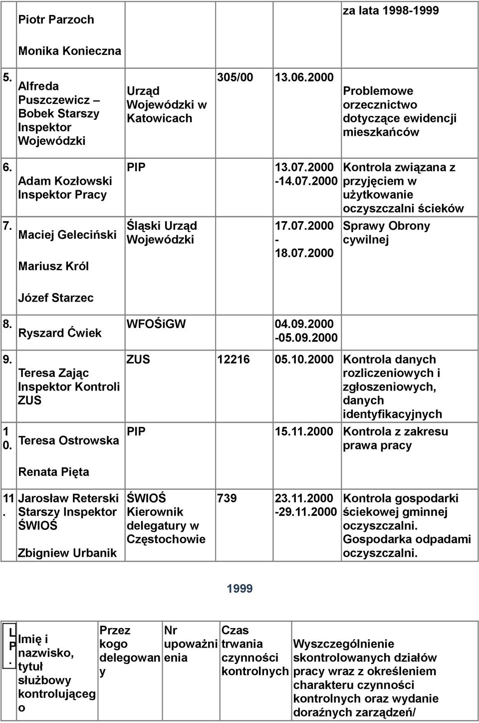 Teresa Ostrwska ZUS 12216 0102000 Kntrla danych rzliczeniwych i zgłszeniwych, danych identyfikacyjnych I 1112000 Kntrla z zakresu prawa pracy 11 Renata ięta Jarsław Reterski ŚWIOŚ Zbigniew Urbanik