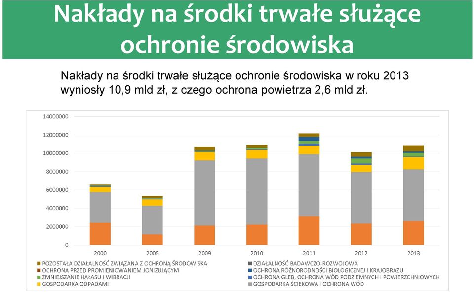 10,9 mld zł, z czego ochrona powietrza 2,6