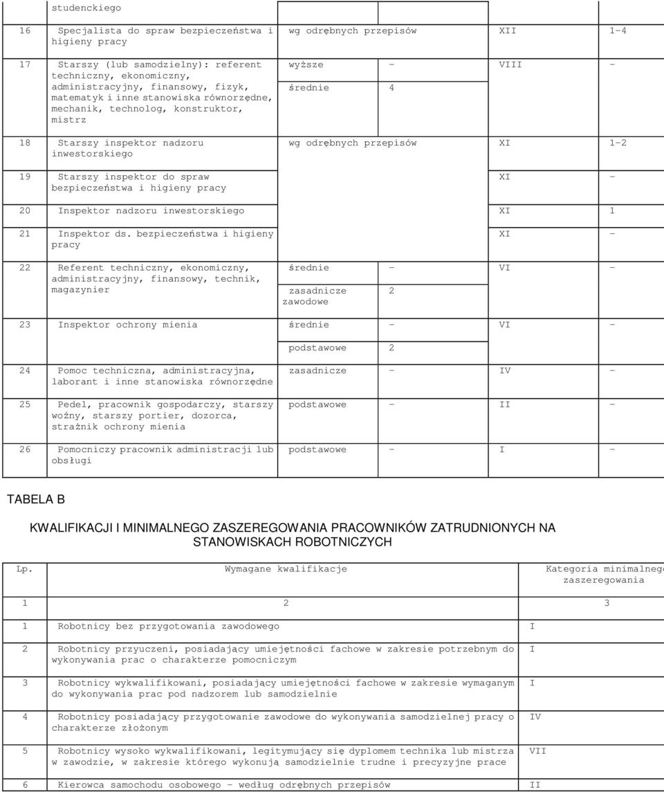 VIII - średnie 4 wg odrębnych przepisów XI 1-2 XI - 20 Inspektor nadzoru inwestorskiego XI 1 21 Inspektor ds.