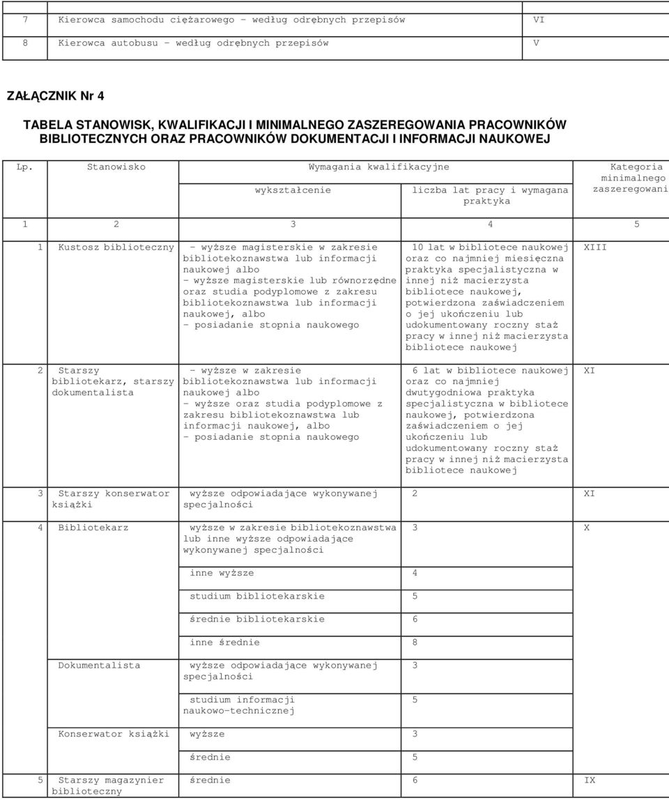 Stanowisko Wymagania kwalifikacyjne Kategoria wykształcenie liczba lat pracy i wymagana praktyka zaszeregowania 1 2 3 4 5 1 Kustosz biblioteczny - wyŝsze magisterskie w zakresie bibliotekoznawstwa