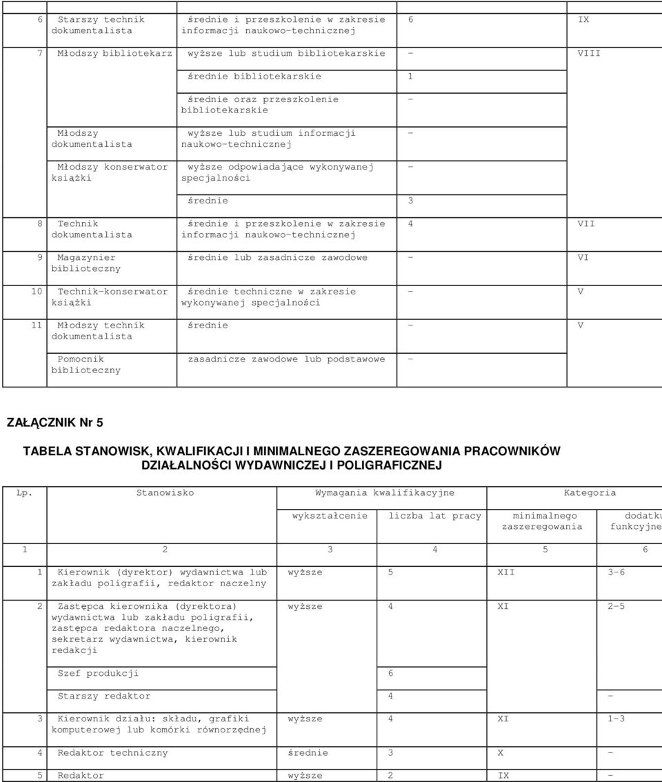 średnie 3 8 Technik dokumentalista średnie i przeszkolenie w zakresie informacji naukowo-technicznej 4 VII 9 Magazynier biblioteczny średnie lub zasadnicze zawodowe - VI 10 Technik-konserwator