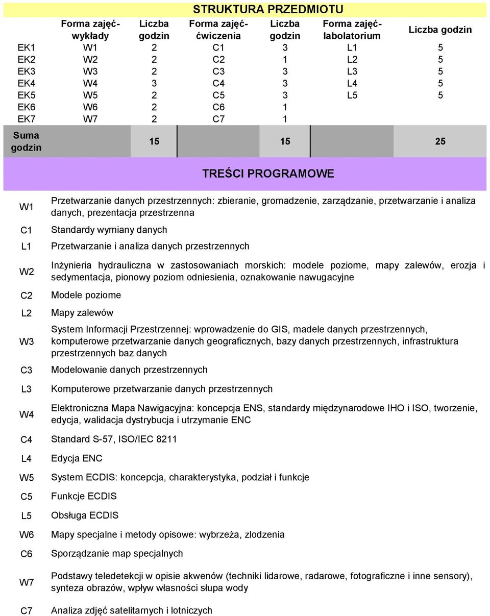 danych, prezentacja przestrzenna Standardy wymiany danych Przetwarzanie i analiza danych przestrzennych Inżynieria hydrauliczna w zastosowaniach morskich: modele poziome, mapy zalewów, erozja i