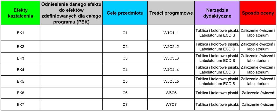 dydaktyczne Sposób oceny EK C WCL EK2 C2 W2C2L2 EK3 C3 W3C3L3 EK4 C4