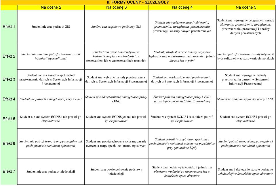 przestrzennych Efekt 2 Student nie zna i nie potrafi stosować zasad inżynierii hydraulicznej Student zna część zasad inżynierii hydraulicznej lecz ma trudności ze stosowaniem ich w zastosowaniach