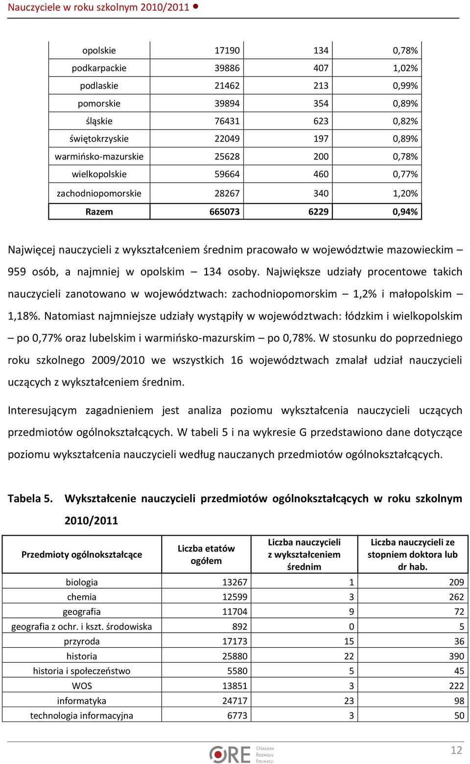 opolskim 134 osoby. Największe udziały procentowe takich nauczycieli zanotowano w województwach: zachodniopomorskim 1,2% i małopolskim 1,18%.