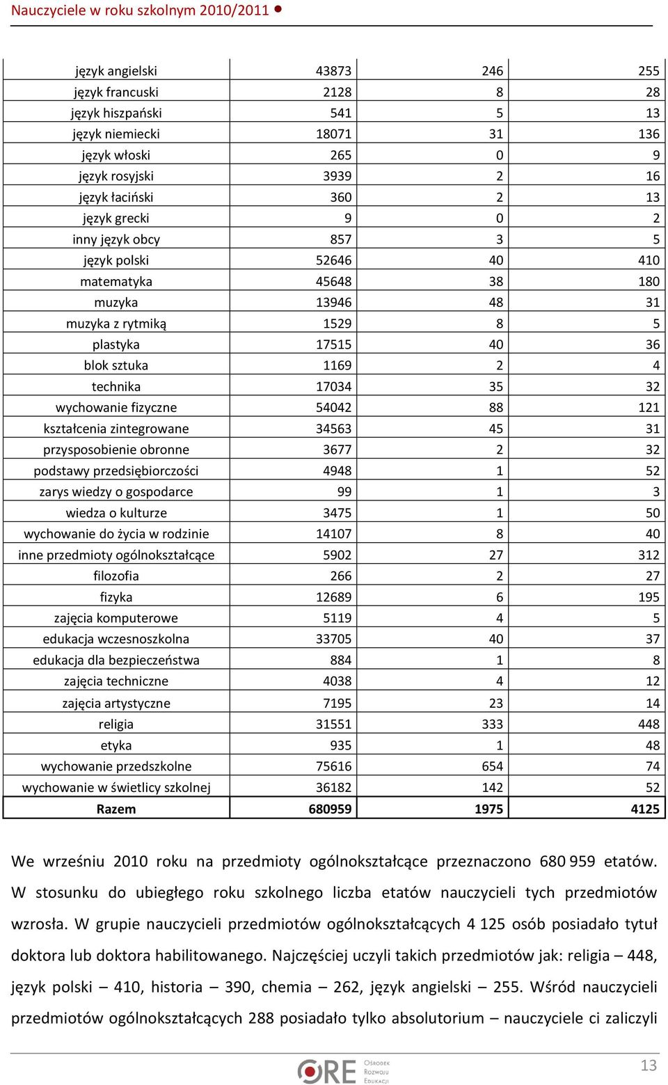 fizyczne 54042 88 121 kształcenia zintegrowane 34563 45 31 przysposobienie obronne 3677 2 32 podstawy przedsiębiorczości 4948 1 52 zarys wiedzy o gospodarce 99 1 3 wiedza o kulturze 3475 1 50