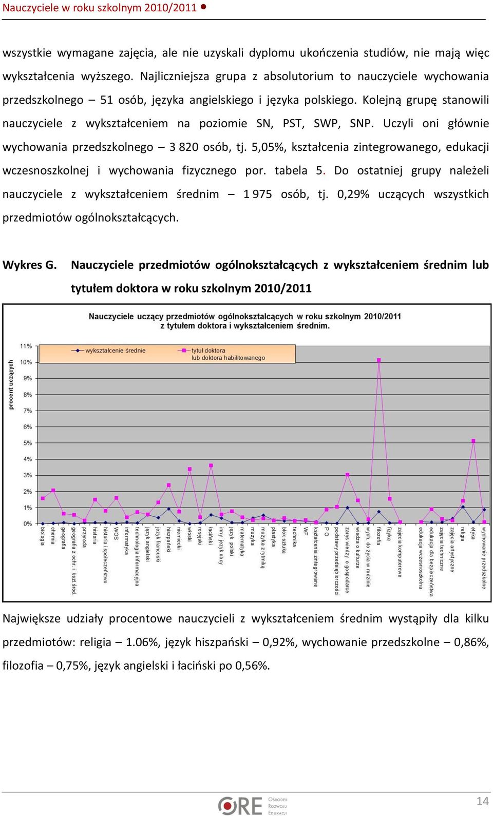 Kolejną grupę stanowili nauczyciele z wykształceniem na poziomie SN, PST, SWP, SNP. Uczyli oni głównie wychowania przedszkolnego 3 820 osób, tj.