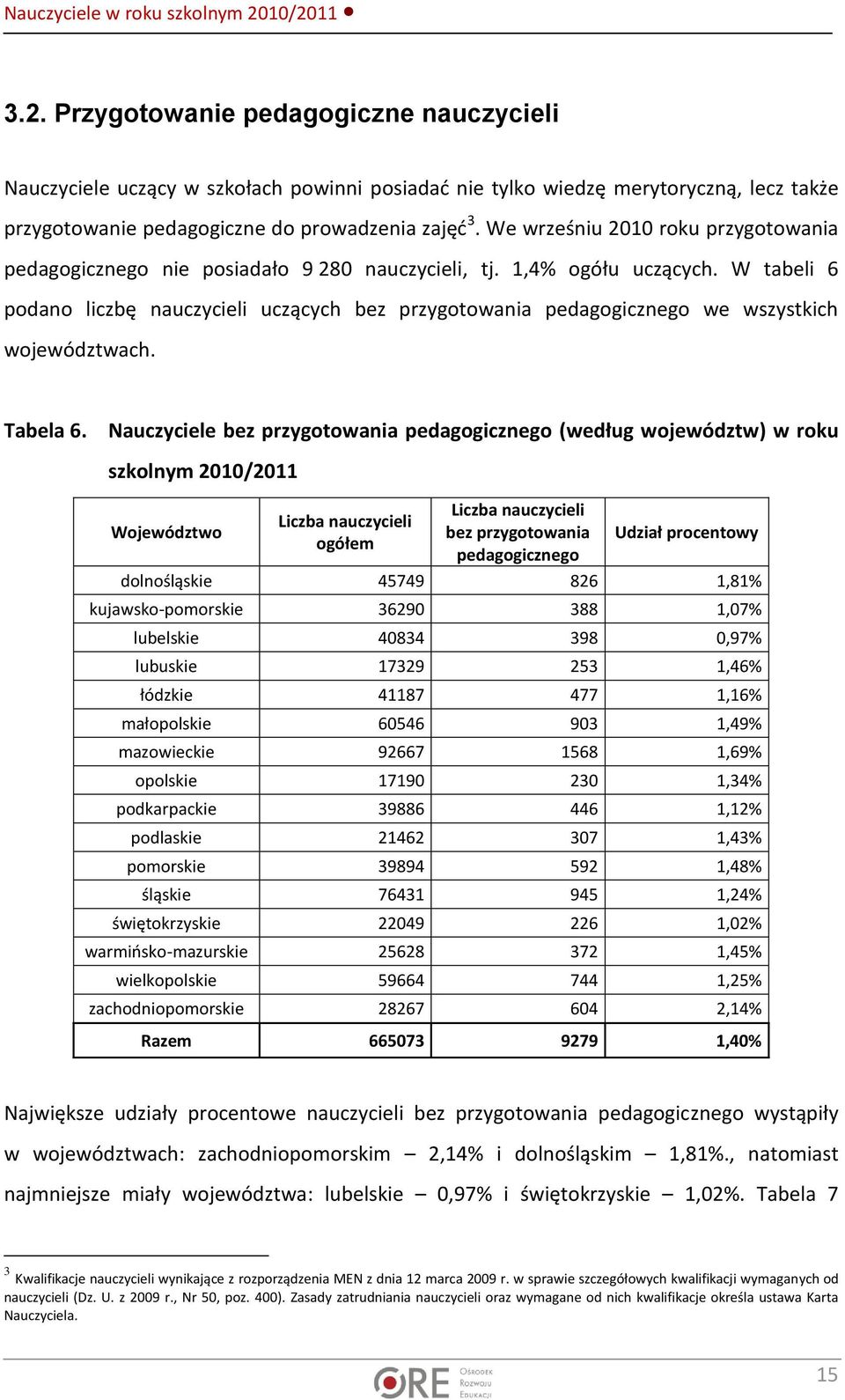 W tabeli 6 podano liczbę nauczycieli uczących bez przygotowania pedagogicznego we wszystkich województwach. Tabela 6.