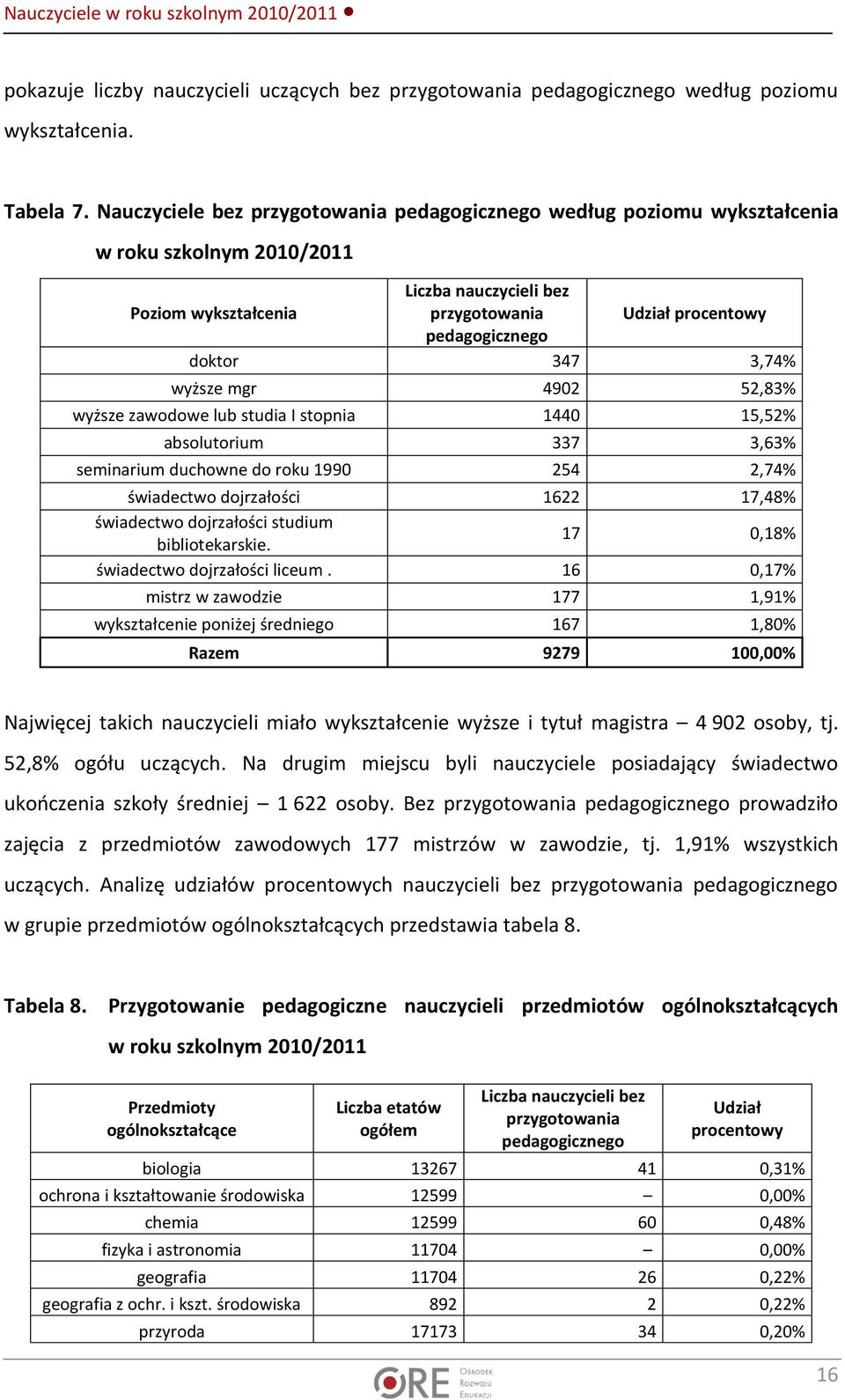 347 3,74% wyższe mgr 4902 52,83% wyższe zawodowe lub studia I stopnia 1440 15,52% absolutorium 337 3,63% seminarium duchowne do roku 1990 254 2,74% świadectwo dojrzałości 1622 17,48% świadectwo