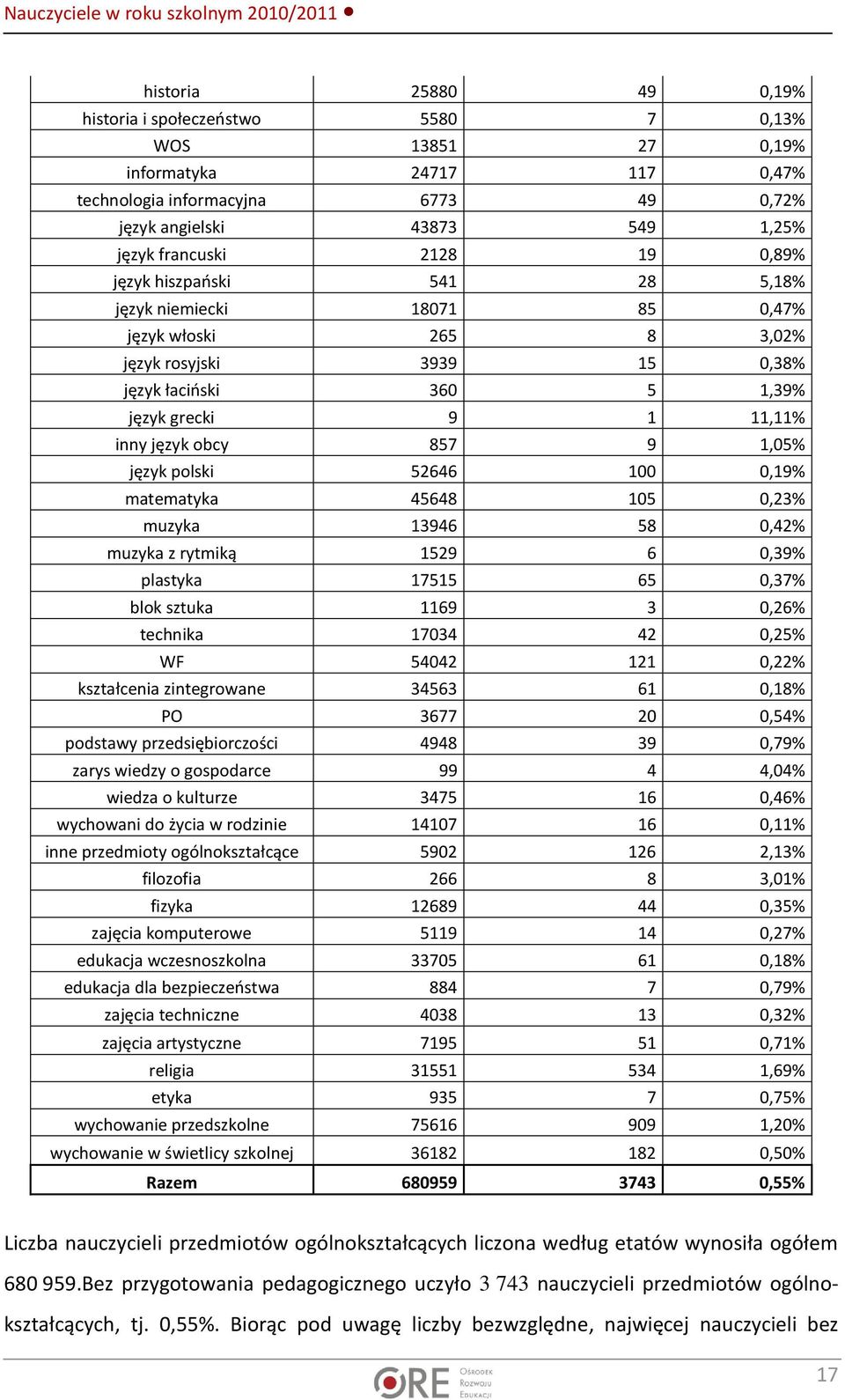 9 1,05% język polski 52646 100 0,19% matematyka 45648 105 0,23% muzyka 13946 58 0,42% muzyka z rytmiką 1529 6 0,39% plastyka 17515 65 0,37% blok sztuka 1169 3 0,26% technika 17034 42 0,25% WF 54042