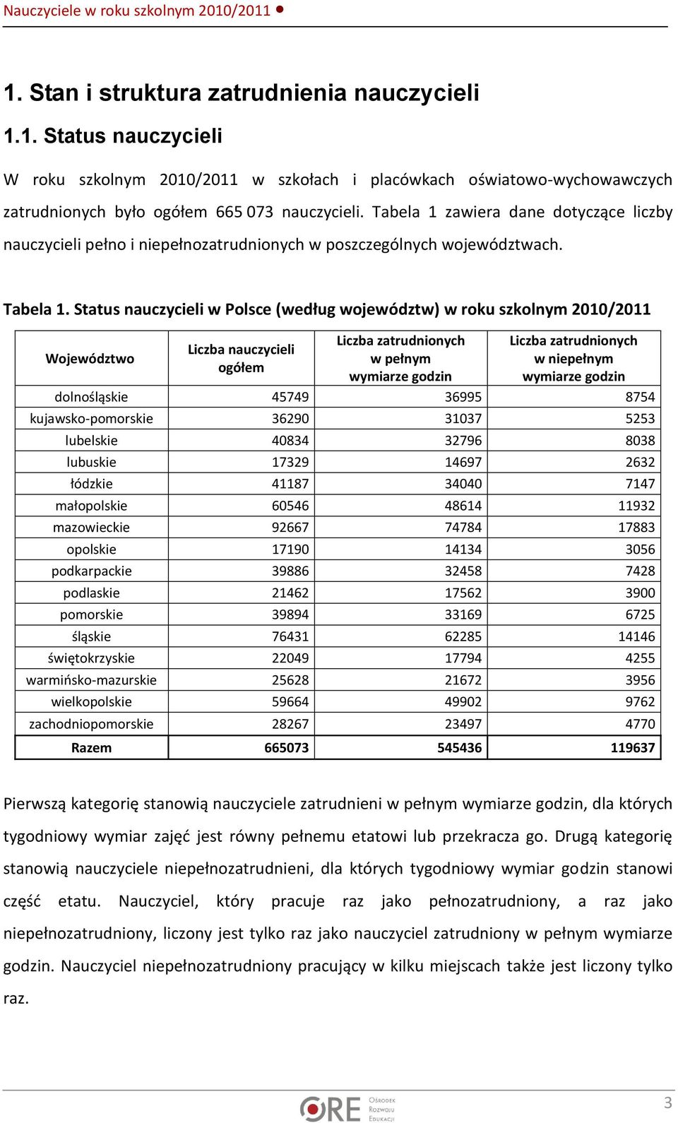 Status nauczycieli w Polsce (według województw) w roku szkolnym 2010/2011 Liczba zatrudnionych Liczba zatrudnionych Liczba nauczycieli Województwo w pełnym w niepełnym ogółem wymiarze godzin wymiarze