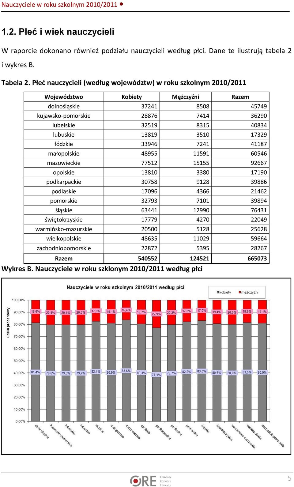 lubuskie 13819 3510 17329 łódzkie 33946 7241 41187 małopolskie 48955 11591 60546 mazowieckie 77512 15155 92667 opolskie 13810 3380 17190 podkarpackie 30758 9128 39886 podlaskie 17096 4366 21462