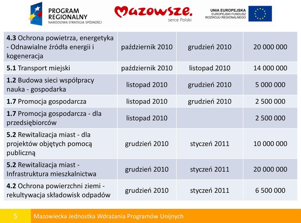 7 Promocja gospodarcza listopad 2010 grudzieo 2010 2 500 000 1.7 Promocja gospodarcza - dla przedsiębiorców 5.2 Rewitalizacja miast - dla projektów objętych pomocą publiczną 5.