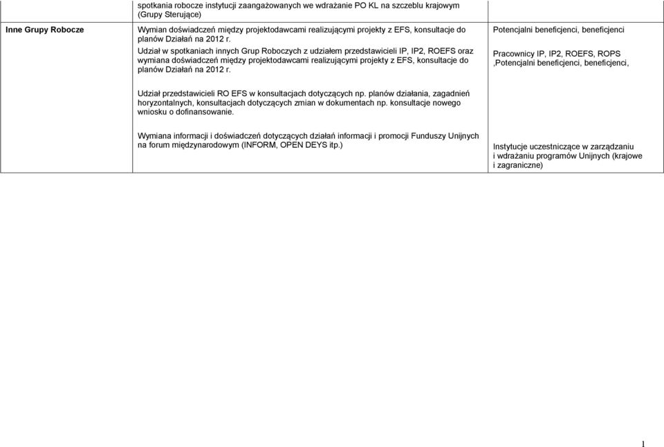 Udział w spotkaniach innych Grup Roboczych z udziałem przedstawicieli IP, IP2, ROEFS oraz wymiana doświadczeń między projektodawcami realizującymi projekty z EFS,  Potencjalni beneficjenci,