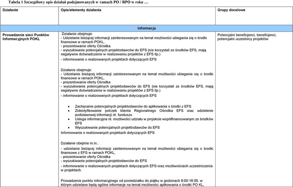(nie korzystali ze środków EFS, mają negatywne doświadczenie w realizowaniu projektów z EFS itp.