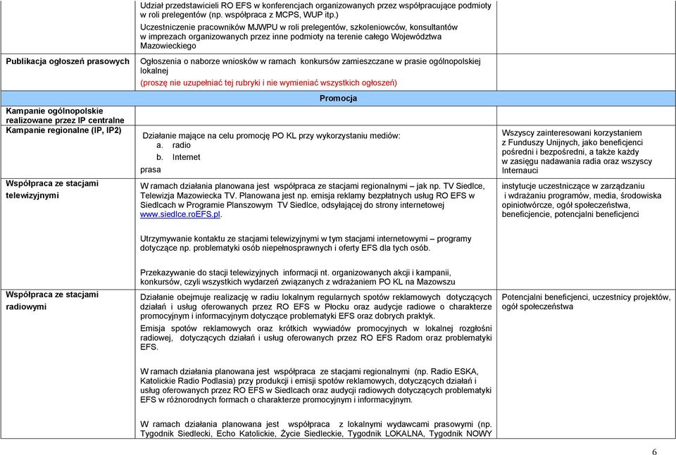 prasowych Kampanie ogólnopolskie realizowane przez IP centralne Kampanie regionalne (IP, IP2) Współpraca ze stacjami telewizyjnymi Ogłoszenia o naborze wniosków w ramach konkursów zamieszczane w