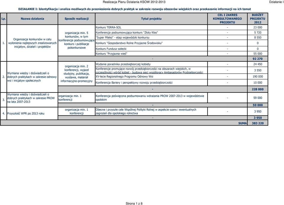 5 konkursów, w tym konferencje podsumowujące konkurs i publikacje pokonkursowe Konferencja podsumowująca konkurs "Złoty Kłos" 5 720 "Super Mleko" etap wojewódzki konkursu 8 550 Konkurs "Gospodarstwo