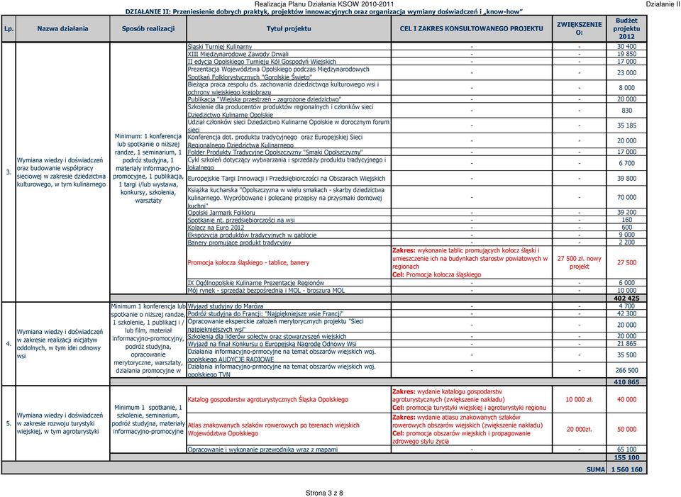 tym agroturystyki Realizacja Planu Działania KSOW 20102011 DZIAŁANIE II: Przeniesienie dobrych praktyk, projektów innowacyjnych oraz organizacja wymiany doświadczeń i knowhow Minimum: 1 konferencja