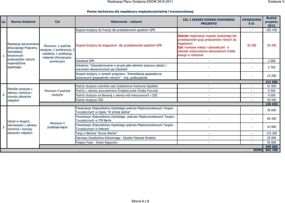 kiermaszach z zakresu rolnictwa i rozwoju obszarów wiejskich Cel Minimum: 2 podróŝe studyjne, 1 konferencja, 2 szkolenia, 1 publikacja, materiał informacyjnopromocyjny Minimum 4 podróŝe studyjne