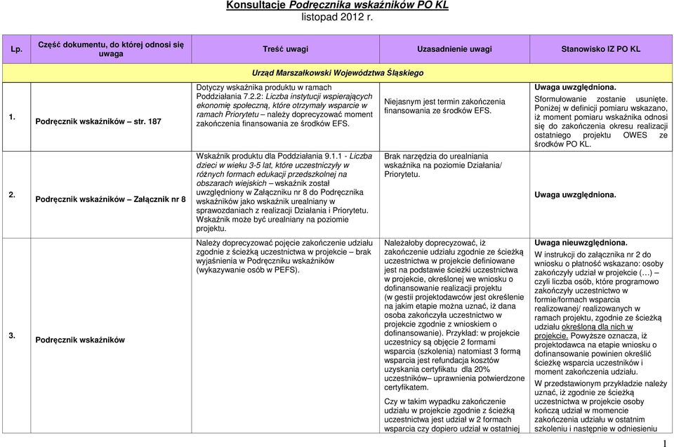 187 Dotyczy wskaźnika produktu w ramach Poddziałania 7.2.