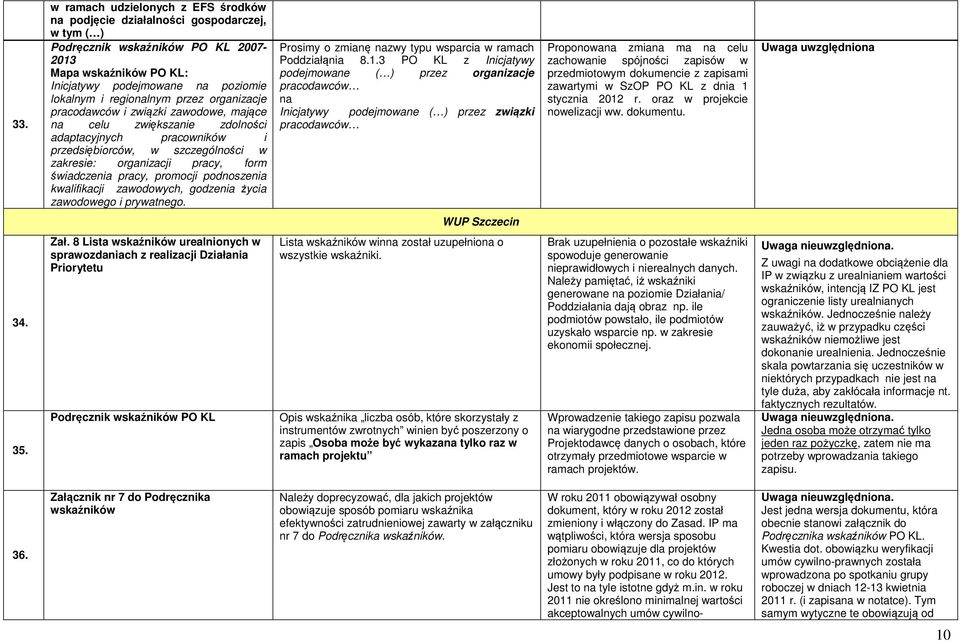 świadczenia pracy, promocji podnoszenia kwalifikacji zawodowych, godzenia życia zawodowego i prywatnego. Prosimy o zmianę nazwy typu wsparcia w ramach Poddziałąnia 8.1.