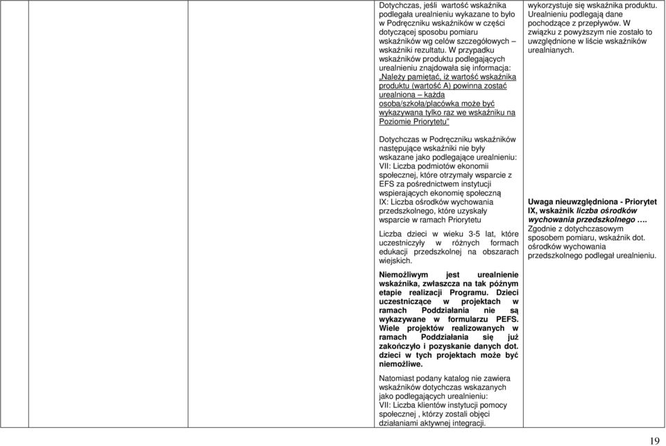 może być wykazywana tylko raz we wskaźniku na Poziomie Priorytetu Dotychczas w Podręczniku wskaźników następujące wskaźniki nie były wskazane jako podlegające urealnieniu: VII: Liczba podmiotów