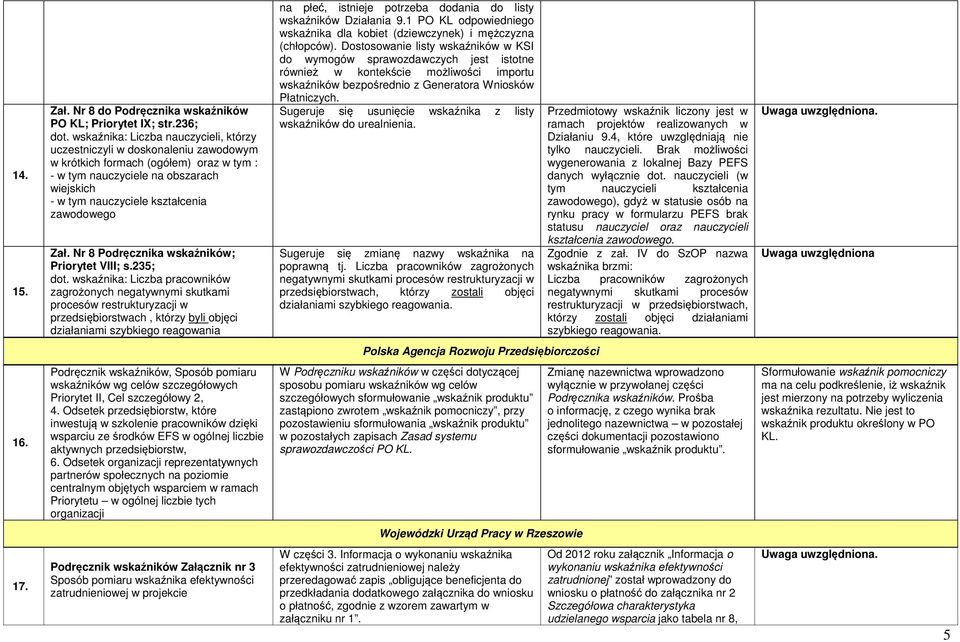 zawodowego Zał. Nr 8 Podręcznika wskaźników; Priorytet VIII; s.235; dot.