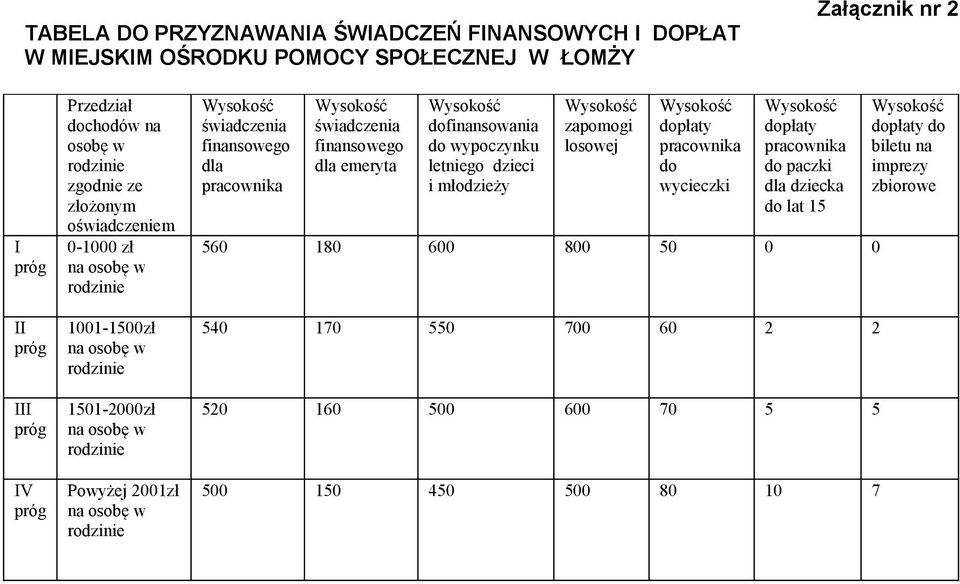 świadczenia finansowego dla pracownika świadczenia finansowego dla emeryta dofinansowania do wypoczynku letniego dzieci i młodzieży zapomogi losowej dopłaty pracownika do