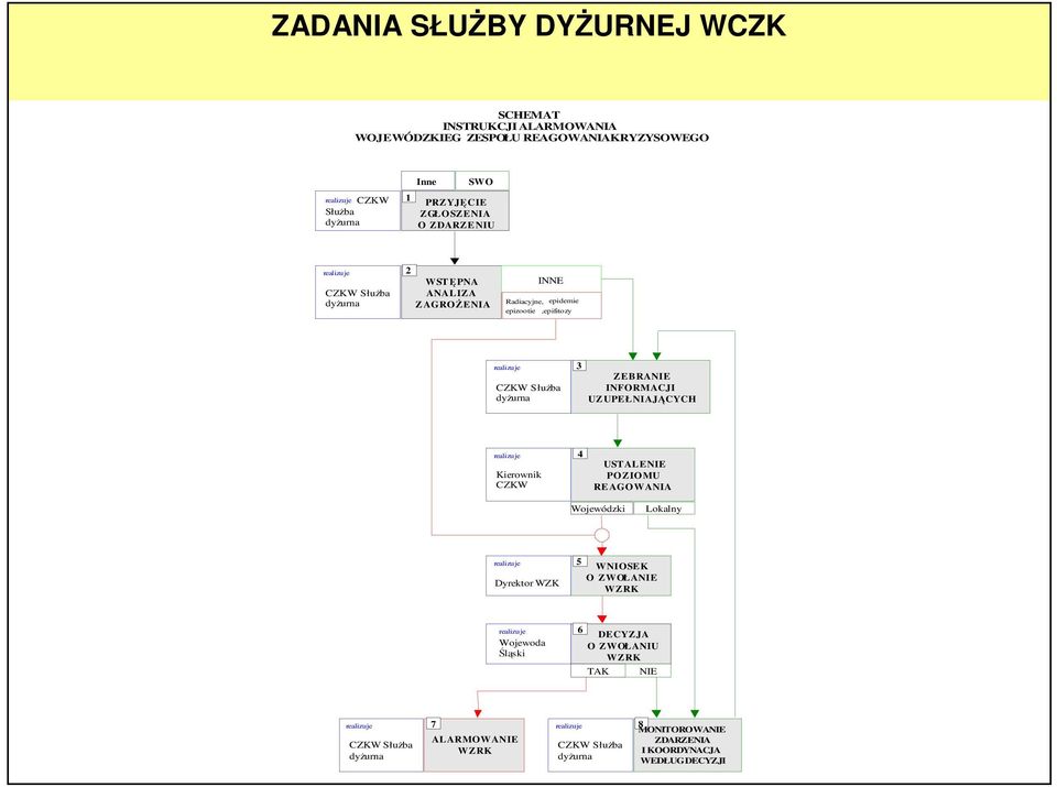 INFORMACJI UZUPEŁNIAJĄCYCH realizuje Kierownik CZKW 4 USTALENIE POZIOMU REAGOWANIA Wojewódzki Lokalny realizuje Dyrektor WZK 5 WNIOSEK O ZWOŁANIE WZRK realizuje