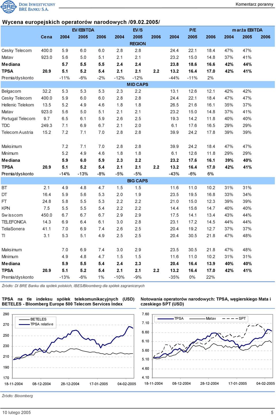 0 42% 41% Premia/dyskonto -11% -6% -2% -12% -12% -44% -11% 2% MID CAPS Belgacom 32.2 5.3 5.3 5.3 2.3 2.2 13.1 12.6 12.1 42% 42% Cesky Telecom 400.0 5.9 6.0 6.0 2.8 2.8 24.4 22.1 18.