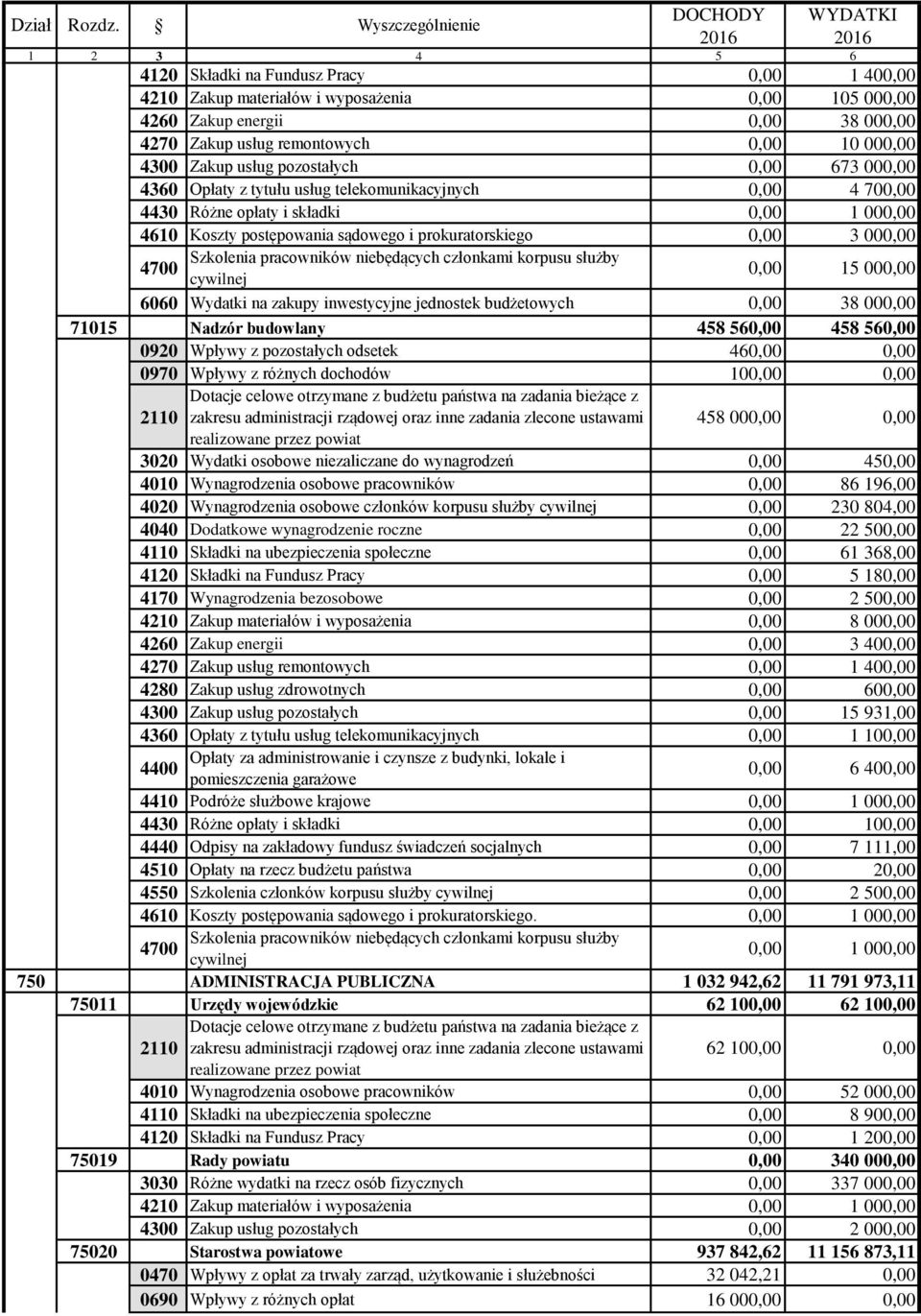 0,00 15 000,00 6060 Wydatki na zakupy inwestycyjne jednostek budżetowych 0,00 38 000,00 71015 Nadzór budowlany 458 560,00 458 560,00 0920 Wpływy z pozostałych odsetek 460,00 0,00 0970 Wpływy z