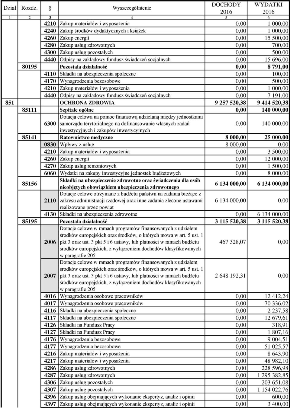 Wynagrodzenia bezosobowe 0,00 500,00 4210 Zakup materiałów i wyposażenia 0,00 1 000,00 4440 Odpisy na zakładowy fundusz świadczeń socjalnych 0,00 7 191,00 851 OCHRONA ZDROWIA 9 257 520,38 9 414