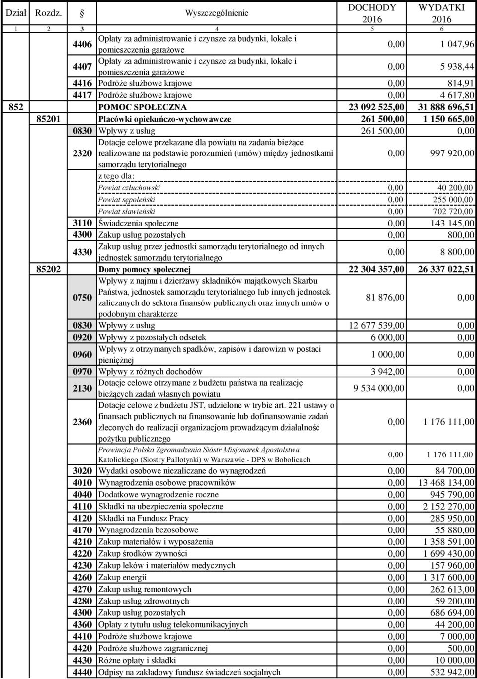 0830 Wpływy z usług 261 500,00 0,00 Dotacje celowe przekazane dla powiatu na zadania bieżące 2320 realizowane na podstawie porozumień (umów) między jednostkami 0,00 997 920,00 z tego dla: Powiat