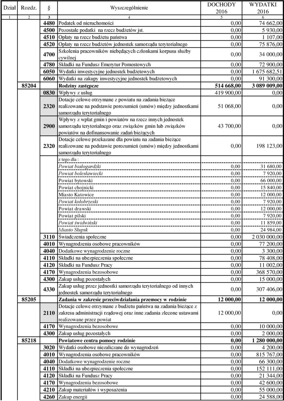 Wydatki inwestycyjne jednostek budżetowych 0,00 1 675 682,51 6060 Wydatki na zakupy inwestycyjne jednostek budżetowych 0,00 91 300,00 85204 Rodziny zastępcze 514 668,00 3 089 009,00 0830 Wpływy z