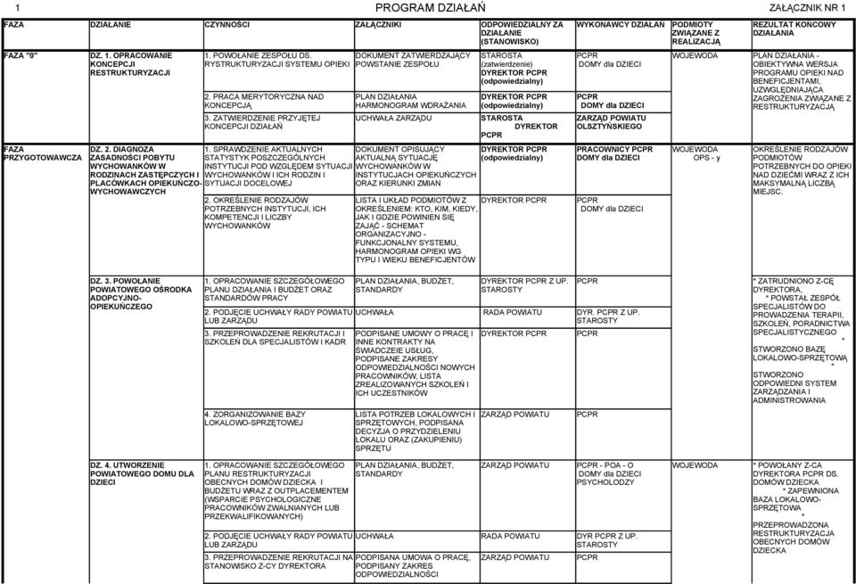 ZATWIERDZENIE PRZYJĘTEJ KONCEPCJI DZIAŁAŃ 1. SPRAWDZENIE AKTUALNYCH STATYSTYK POSZCZEGÓLNYCH INSTYTUCJI POD WZGLĘDEM SYTUACJI WYCHOWANKÓW I ICH RODZIN I SYTUACJI DOCELOWEJ 2.