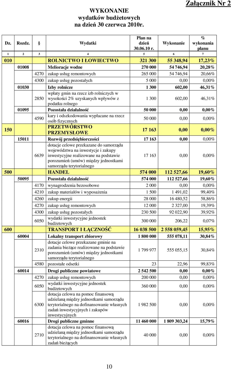 zakup usług pozostałych 5 000 0,00 0,00% 01030 Izby rolnicze 1 300 602,00 46,31% wpłaty gmin na rzecz izb rolniczych w 2850 wysokości 2% uzyskanych wpływów z 1 300 602,00 46,31% podatku rolnego 01095