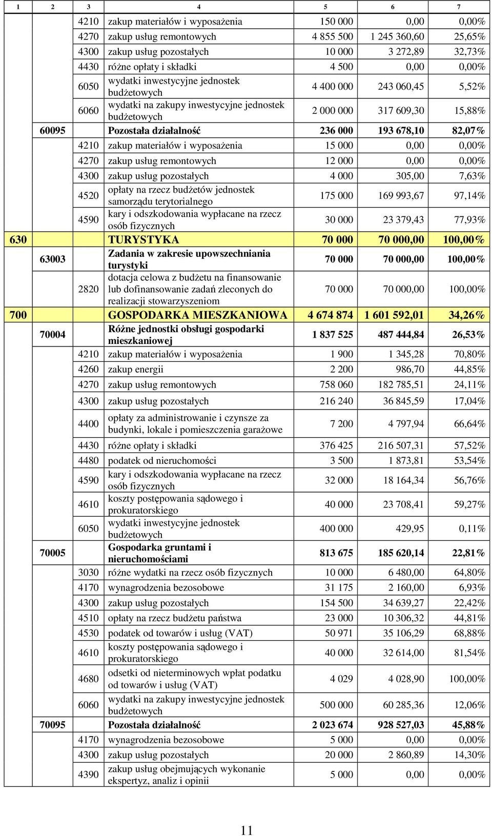 Pozostała działalność 236 000 193 678,10 82,07% 4210 zakup materiałów i wyposażenia 15 000 0,00 0,00% 4270 zakup usług remontowych 12 000 0,00 0,00% 4300 zakup usług pozostałych 4 000 305,00 7,63%