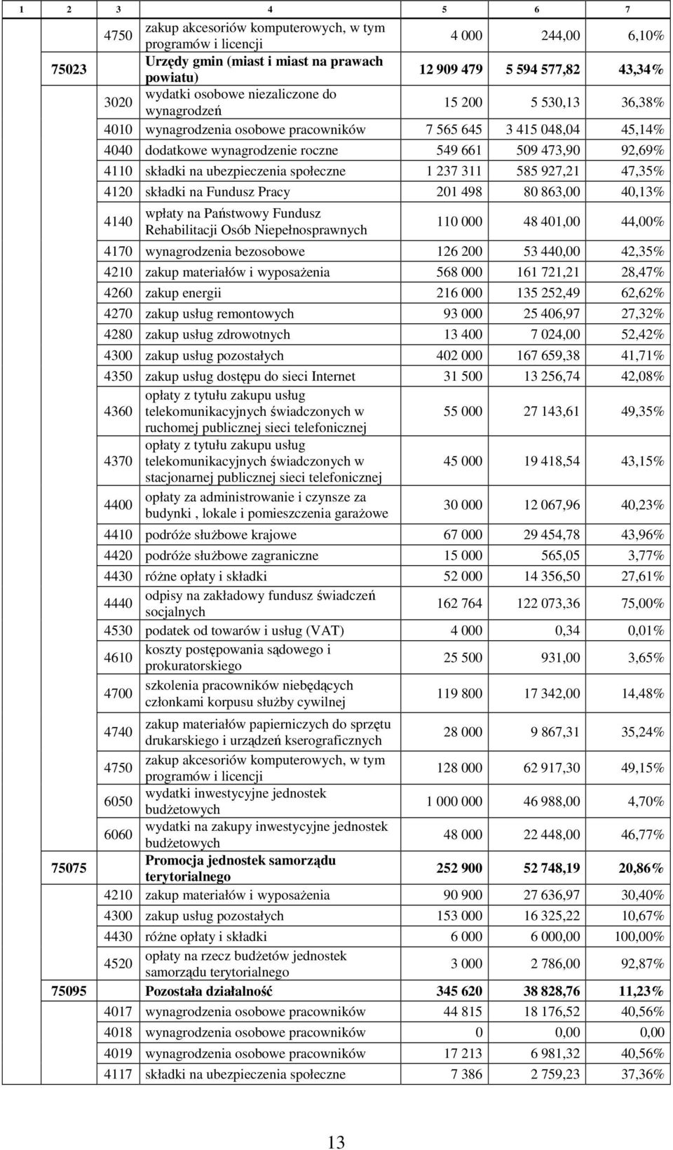 składki na ubezpieczenia społeczne 1 237 311 585 927,21 47,35% 4120 składki na Fundusz Pracy 201 498 80 863,00 40,13% 4140 wpłaty na Państwowy Fundusz Rehabilitacji Osób Niepełnosprawnych 110 000 48