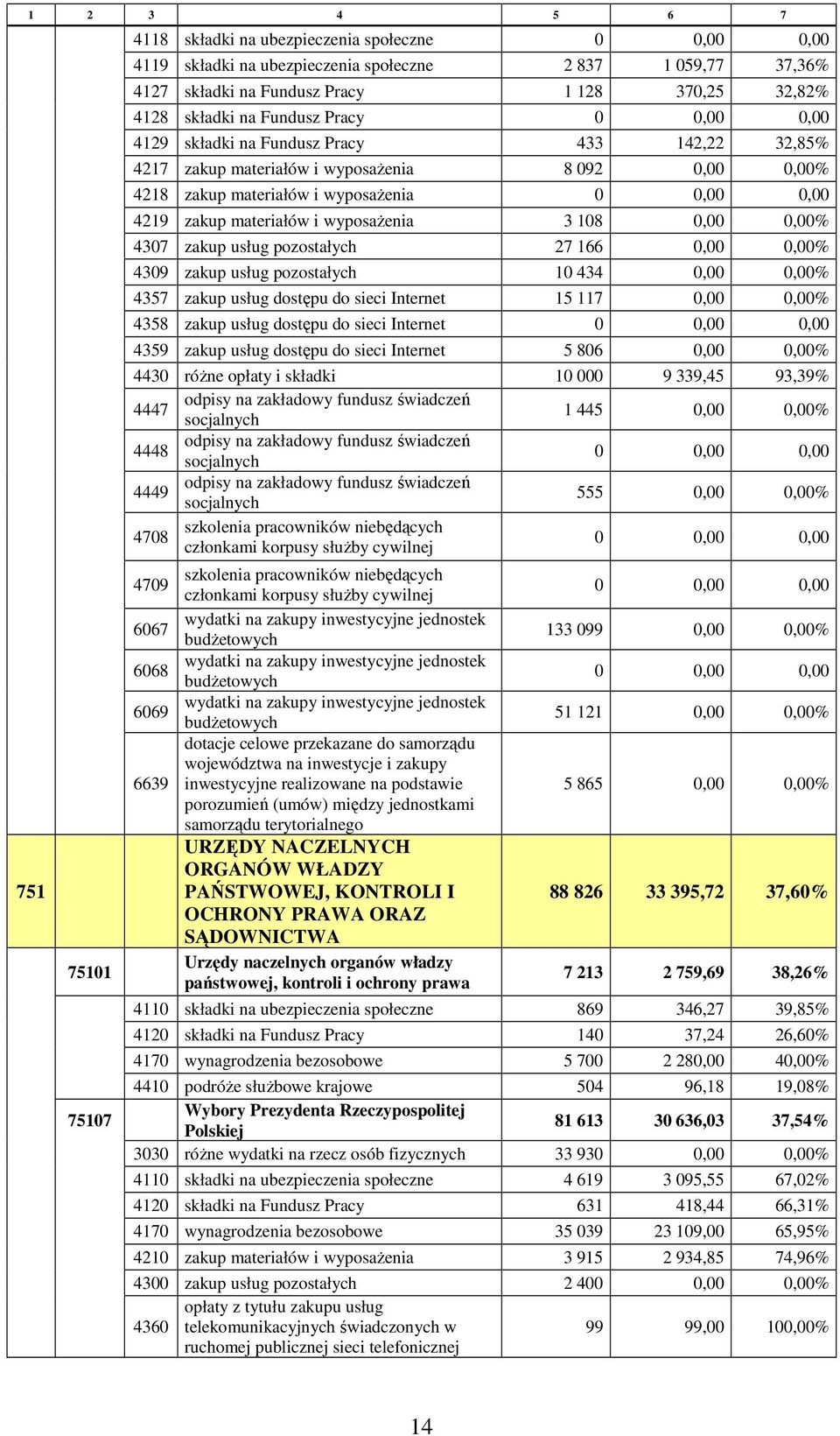 materiałów i wyposażenia 3 108 0,00 0,00% 4307 zakup usług pozostałych 27 166 0,00 0,00% 4309 zakup usług pozostałych 10 434 0,00 0,00% 4357 zakup usług dostępu do sieci Internet 15 117 0,00 0,00%