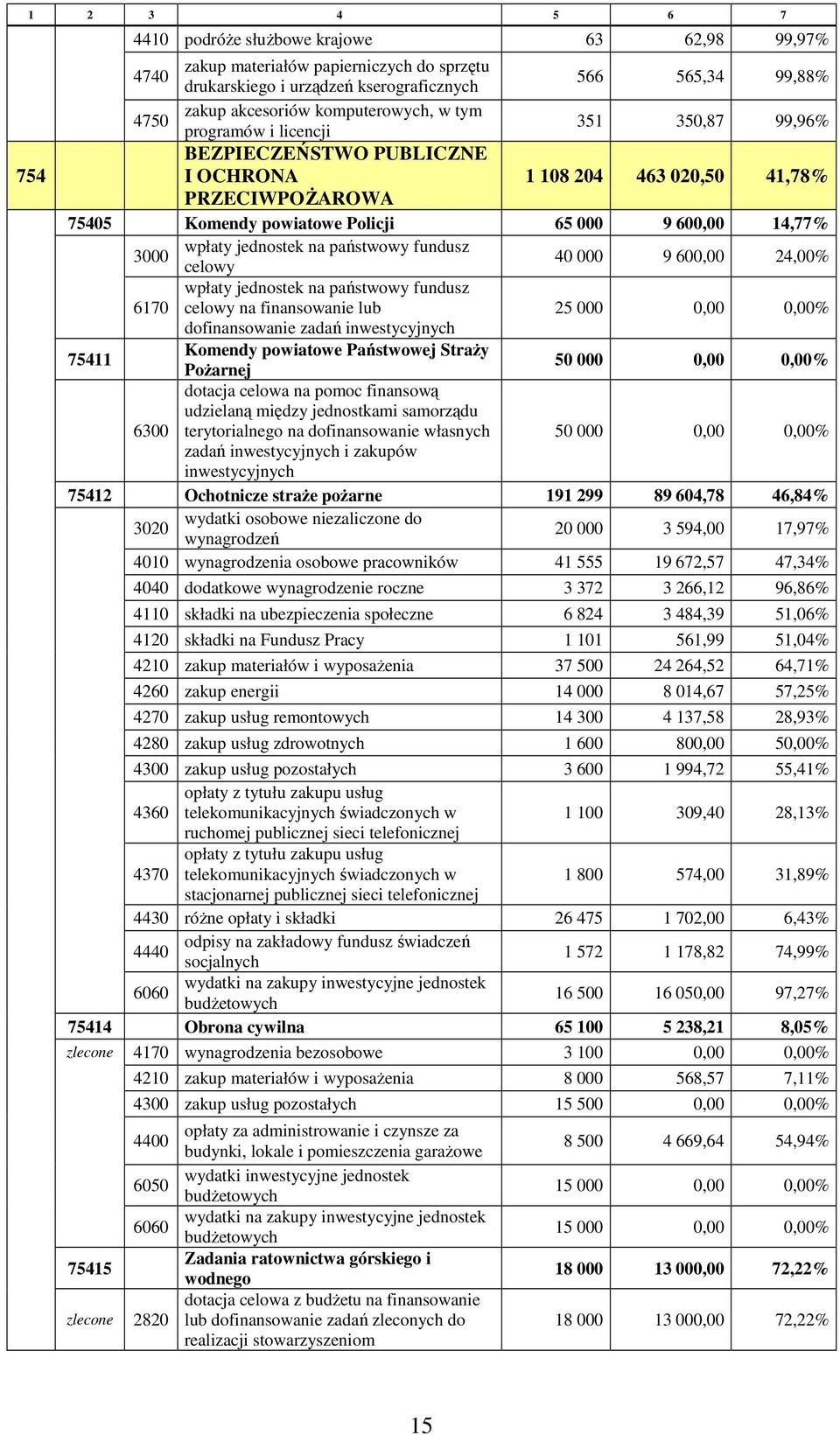 wpłaty jednostek na państwowy fundusz celowy 40 000 9 600,00 24,00% wpłaty jednostek na państwowy fundusz 6170 celowy na finansowanie lub 25 000 0,00 0,00% dofinansowanie zadań inwestycyjnych 75411